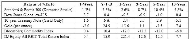 S&P 500, Dow Jones Global ex-US, Gold, Bloomberg Commodity Index returns exclude reinvested dividends (gold does not pay a dividend) and the three-, five-, and 10-year returns are annualized; the DJ Equity All REIT Total Return Index does include reinvested dividends and the three-, five-, and 10-year returns are annualized; and the 10-year Treasury Note is simply the yield at the close of the day on each of the historical time periods. Sources: Yahoo! Finance, Barron’s, djindexes.com, London Bullion Market Association. Past performance is no guarantee of future results. Indices are unmanaged and cannot be invested into directly. N/A means not applicable.