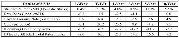 S&P 500, Dow Jones Global ex-US, Gold, Bloomberg Commodity Index returns exclude reinvested dividends (gold does not pay a dividend) and the three-, five-, and 10-year returns are annualized; the DJ Equity All REIT Total Return Index does include reinvested dividends and the three-, five-, and 10-year returns are annualized; and the 10-year Treasury Note is simply the yield at the close of the day on each of the historical time periods. Sources: Yahoo! Finance, Barron’s, djindexes.com, London Bullion Market Association. Past performance is no guarantee of future results. Indices are unmanaged and cannot be invested into directly. N/A means not applicable.