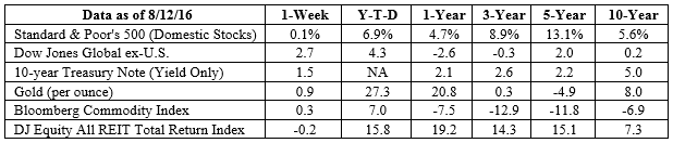 S&P 500, Dow Jones Global ex-US, Gold, Bloomberg Commodity Index returns exclude reinvested dividends (gold does not pay a dividend) and the three-, five-, and 10-year returns are annualized; the DJ Equity All REIT Total Return Index does include reinvested dividends and the three-, five-, and 10-year returns are annualized; and the 10-year Treasury Note is simply the yield at the close of the day on each of the historical time periods. Sources: Yahoo! Finance, Barron’s, djindexes.com, London Bullion Market Association. Past performance is no guarantee of future results. Indices are unmanaged and cannot be invested into directly. N/A means not applicable.
