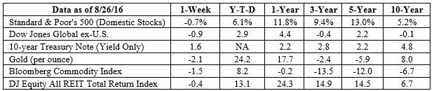 S&P 500, Dow Jones Global ex-US, Gold, Bloomberg Commodity Index returns exclude reinvested dividends (gold does not pay a dividend) and the three-, five-, and 10-year returns are annualized; the DJ Equity All REIT Total Return Index does include reinvested dividends and the three-, five-, and 10-year returns are annualized; and the 10-year Treasury Note is simply the yield at the close of the day on each of the historical time periods. Sources: Yahoo! Finance, Barron’s, djindexes.com, London Bullion Market Association. Past performance is no guarantee of future results. Indices are unmanaged and cannot be invested into directly. N/A means not applicable.