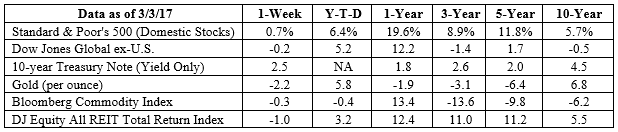 S&P 500, Dow Jones Global ex-US, Gold, Bloomberg Commodity Index returns exclude reinvested dividends (gold does not pay a dividend) and the three-, five-, and 10-year returns are annualized; the DJ Equity All REIT Total Return Index does include reinvested dividends and the three-, five-, and 10-year returns are annualized; and the 10-year Treasury Note is simply the yield at the close of the day on each of the historical time periods. Sources: Yahoo! Finance, Barron’s, djindexes.com, London Bullion Market Association. Past performance is no guarantee of future results. Indices are unmanaged and cannot be invested into directly. N/A means not applicable.
