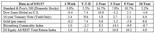 S&P 500, Dow Jones Global ex-US, Gold, Bloomberg Commodity Index returns exclude reinvested dividends (gold does not pay a dividend) and the three-, five-, and 10-year returns are annualized; the DJ Equity All REIT Total Return Index does include reinvested dividends and the three-, five-, and 10-year returns are annualized; and the 10-year Treasury Note is simply the yield at the close of the day on each of the historical time periods. Sources: Yahoo! Finance, Barron’s, djindexes.com, London Bullion Market Association. Past performance is no guarantee of future results. Indices are unmanaged and cannot be invested into directly. N/A means not applicable.
