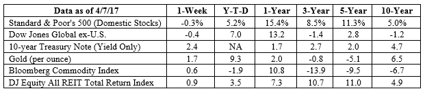 S&P 500, Dow Jones Global ex-US, Gold, Bloomberg Commodity Index returns exclude reinvested dividends (gold does not pay a dividend) and the three-, five-, and 10-year returns are annualized; the DJ Equity All REIT Total Return Index does include reinvested dividends and the three-, five-, and 10-year returns are annualized; and the 10-year Treasury Note is simply the yield at the close of the day on each of the historical time periods. Sources: Yahoo! Finance, Barron’s, djindexes.com, London Bullion Market Association. Past performance is no guarantee of future results. Indices are unmanaged and cannot be invested into directly. N/A means not applicable.