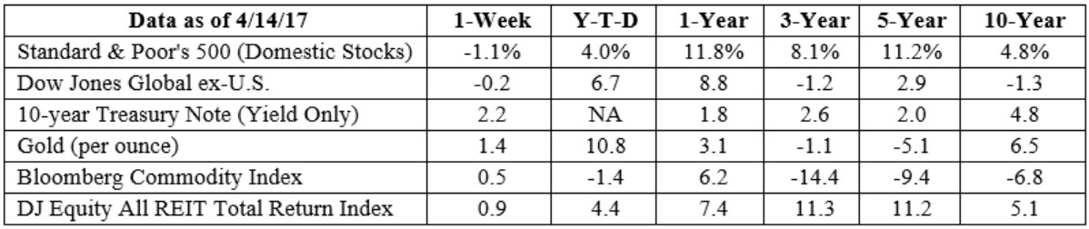 S&P 500, Dow Jones Global ex-US, Gold, Bloomberg Commodity Index returns exclude reinvested dividends (gold does not pay a dividend) and the three-, five-, and 10-year returns are annualized; the DJ Equity All REIT Total Return Index does include reinvested dividends and the three-, five-, and 10-year returns are annualized; and the 10-year Treasury Note is simply the yield at the close of the day on each of the historical time periods. Sources: Yahoo! Finance, Barron’s, djindexes.com, London Bullion Market Association. Past performance is no guarantee of future results. Indices are unmanaged and cannot be invested into directly. N/A means not applicable.