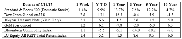 S&P 500, Dow Jones Global ex-US, Gold, Bloomberg Commodity Index returns exclude reinvested dividends (gold does not pay a dividend) and the three-, five-, and 10-year returns are annualized; the DJ Equity All REIT Total Return Index does include reinvested dividends and the three-, five-, and 10-year returns are annualized; and the 10-year Treasury Note is simply the yield at the close of the day on each of the historical time periods. Sources: Yahoo! Finance, Barron’s, djindexes.com, London Bullion Market Association. Past performance is no guarantee of future results. Indices are unmanaged and cannot be invested into directly. N/A means not applicable.