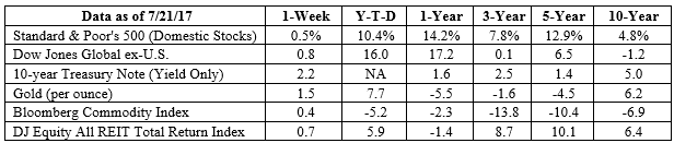 S&P 500, Dow Jones Global ex-US, Gold, Bloomberg Commodity Index returns exclude reinvested dividends (gold does not pay a dividend) and the three-, five-, and 10-year returns are annualized; the DJ Equity All REIT Total Return Index does include reinvested dividends and the three-, five-, and 10-year returns are annualized; and the 10-year Treasury Note is simply the yield at the close of the day on each of the historical time periods. Sources: Yahoo! Finance, Barron’s, djindexes.com, London Bullion Market Association. Past performance is no guarantee of future results. Indices are unmanaged and cannot be invested into directly. N/A means not applicable.