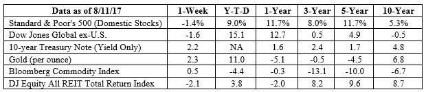 S&P 500, Dow Jones Global ex-US, Gold, Bloomberg Commodity Index returns exclude reinvested dividends (gold does not pay a dividend) and the three-, five-, and 10-year returns are annualized; the DJ Equity All REIT Total Return Index does include reinvested dividends and the three-, five-, and 10-year returns are annualized; and the 10-year Treasury Note is simply the yield at the close of the day on each of the historical time periods. Sources: Yahoo! Finance, Barron’s, djindexes.com, London Bullion Market Association. Past performance is no guarantee of future results. Indices are unmanaged and cannot be invested into directly. N/A means not applicable.