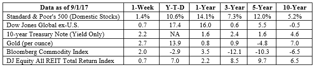 S&P 500, Dow Jones Global ex-US, Gold, Bloomberg Commodity Index returns exclude reinvested dividends (gold does not pay a dividend) and the three-, five-, and 10-year returns are annualized; the DJ Equity All REIT Total Return Index does include reinvested dividends and the three-, five-, and 10-year returns are annualized; and the 10-year Treasury Note is simply the yield at the close of the day on each of the historical time periods. Sources: Yahoo! Finance, Barron’s, djindexes.com, London Bullion Market Association. Past performance is no guarantee of future results. Indices are unmanaged and cannot be invested into directly. N/A means not applicable.