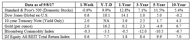 S&P 500, Dow Jones Global ex-US, Gold, Bloomberg Commodity Index returns exclude reinvested dividends (gold does not pay a dividend) and the three-, five-, and 10-year returns are annualized; the DJ Equity All REIT Total Return Index does include reinvested dividends and the three-, five-, and 10-year returns are annualized; and the 10-year Treasury Note is simply the yield at the close of the day on each of the historical time periods. Sources: Yahoo! Finance, Barron’s, djindexes.com, London Bullion Market Association. Past performance is no guarantee of future results. Indices are unmanaged and cannot be invested into directly. N/A means not applicable.