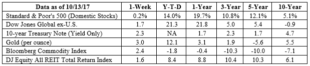 S&P 500, Dow Jones Global ex-US, Gold, Bloomberg Commodity Index returns exclude reinvested dividends (gold does not pay a dividend) and the three-, five-, and 10-year returns are annualized; the DJ Equity All REIT Total Return Index does include reinvested dividends and the three-, five-, and 10-year returns are annualized; and the 10-year Treasury Note is simply the yield at the close of the day on each of the historical time periods. Sources: Yahoo! Finance, Barron’s, djindexes.com, London Bullion Market Association. Past performance is no guarantee of future results. Indices are unmanaged and cannot be invested into directly. N/A means not applicable.