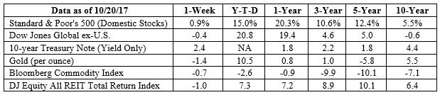 S&P 500, Dow Jones Global ex-US, Gold, Bloomberg Commodity Index returns exclude reinvested dividends (gold does not pay a dividend) and the three-, five-, and 10-year returns are annualized; the DJ Equity All REIT Total Return Index does include reinvested dividends and the three-, five-, and 10-year returns are annualized; and the 10-year Treasury Note is simply the yield at the close of the day on each of the historical time periods. Sources: Yahoo! Finance, Barron’s, djindexes.com, London Bullion Market Association. Past performance is no guarantee of future results. Indices are unmanaged and cannot be invested into directly. N/A means not applicable.