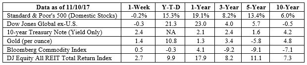 S&P 500, Dow Jones Global ex-US, Gold, Bloomberg Commodity Index returns exclude reinvested dividends (gold does not pay a dividend) and the three-, five-, and 10-year returns are annualized; the DJ Equity All REIT Total Return Index does include reinvested dividends and the three-, five-, and 10-year returns are annualized; and the 10-year Treasury Note is simply the yield at the close of the day on each of the historical time periods. Sources: Yahoo! Finance, Barron’s, djindexes.com, London Bullion Market Association. Past performance is no guarantee of future results. Indices are unmanaged and cannot be invested into directly. N/A means not applicable.