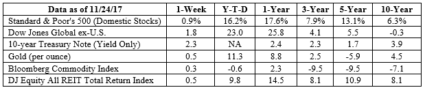 S&P 500, Dow Jones Global ex-US, Gold, Bloomberg Commodity Index returns exclude reinvested dividends (gold does not pay a dividend) and the three-, five-, and 10-year returns are annualized; the DJ Equity All REIT Total Return Index does include reinvested dividends and the three-, five-, and 10-year returns are annualized; and the 10-year Treasury Note is simply the yield at the close of the day on each of the historical time periods. Sources: Yahoo! Finance, Barron’s, djindexes.com, London Bullion Market Association. Past performance is no guarantee of future results. Indices are unmanaged and cannot be invested into directly. N/A means not applicable.