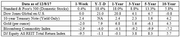 S&P 500, Dow Jones Global ex-US, Gold, Bloomberg Commodity Index returns exclude reinvested dividends (gold does not pay a dividend) and the three-, five-, and 10-year returns are annualized; the DJ Equity All REIT Total Return Index does include reinvested dividends and the three-, five-, and 10-year returns are annualized; and the 10-year Treasury Note is simply the yield at the close of the day on each of the historical time periods. Sources: Yahoo! Finance, Barron’s, djindexes.com, London Bullion Market Association. Past performance is no guarantee of future results. Indices are unmanaged and cannot be invested into directly. N/A means not applicable.