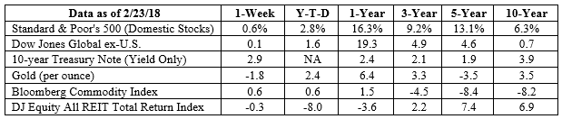 S&P 500, Dow Jones Global ex-US, Gold, Bloomberg Commodity Index returns exclude reinvested dividends (gold does not pay a dividend) and the three-, five-, and 10-year returns are annualized; the DJ Equity All REIT Total Return Index does include reinvested dividends and the three-, five-, and 10-year returns are annualized; and the 10-year Treasury Note is simply the yield at the close of the day on each of the historical time periods. Sources: Yahoo! Finance, Barron’s, djindexes.com, London Bullion Market Association. Past performance is no guarantee of future results. Indices are unmanaged and cannot be invested into directly. N/A means not applicable.