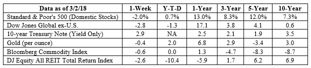 S&P 500, Dow Jones Global ex-US, Gold, Bloomberg Commodity Index returns exclude reinvested dividends (gold does not pay a dividend) and the three-, five-, and 10-year returns are annualized; the DJ Equity All REIT Total Return Index does include reinvested dividends and the three-, five-, and 10-year returns are annualized; and the 10-year Treasury Note is simply the yield at the close of the day on each of the historical time periods. Sources: Yahoo! Finance, Barron’s, djindexes.com, London Bullion Market Association. Past performance is no guarantee of future results. Indices are unmanaged and cannot be invested into directly. N/A means not applicable.