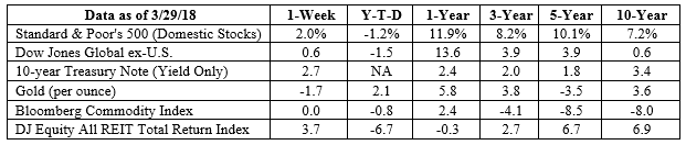 S&P 500, Dow Jones Global ex-US, Gold, Bloomberg Commodity Index returns exclude reinvested dividends (gold does not pay a dividend) and the three-, five-, and 10-year returns are annualized; the DJ Equity All REIT Total Return Index does include reinvested dividends and the three-, five-, and 10-year returns are annualized; and the 10-year Treasury Note is simply the yield at the close of the day on each of the historical time periods. Sources: Yahoo! Finance, Barron’s, djindexes.com, London Bullion Market Association. Past performance is no guarantee of future results. Indices are unmanaged and cannot be invested into directly. N/A means not applicable.
