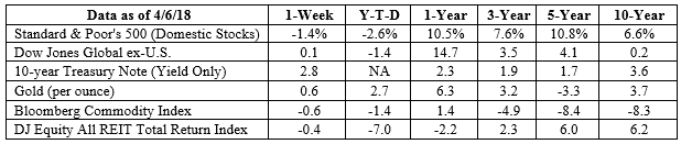 S&P 500, Dow Jones Global ex-US, Gold, Bloomberg Commodity Index returns exclude reinvested dividends (gold does not pay a dividend) and the three-, five-, and 10-year returns are annualized; the DJ Equity All REIT Total Return Index does include reinvested dividends and the three-, five-, and 10-year returns are annualized; and the 10-year Treasury Note is simply the yield at the close of the day on each of the historical time periods. Sources: Yahoo! Finance, Barron’s, djindexes.com, London Bullion Market Association. Past performance is no guarantee of future results. Indices are unmanaged and cannot be invested into directly. N/A means not applicable.