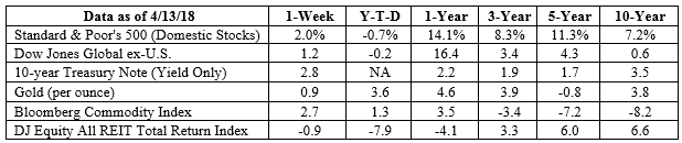 S&P 500, Dow Jones Global ex-US, Gold, Bloomberg Commodity Index returns exclude reinvested dividends (gold does not pay a dividend) and the three-, five-, and 10-year returns are annualized; the DJ Equity All REIT Total Return Index does include reinvested dividends and the three-, five-, and 10-year returns are annualized; and the 10-year Treasury Note is simply the yield at the close of the day on each of the historical time periods. Sources: Yahoo! Finance, Barron’s, djindexes.com, London Bullion Market Association. Past performance is no guarantee of future results. Indices are unmanaged and cannot be invested into directly. N/A means not applicable.