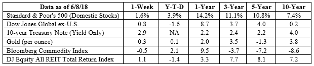 S&P 500, Dow Jones Global ex-US, Gold, Bloomberg Commodity Index returns exclude reinvested dividends (gold does not pay a dividend) and the three-, five-, and 10-year returns are annualized; the DJ Equity All REIT Total Return Index does include reinvested dividends and the three-, five-, and 10-year returns are annualized; and the 10-year Treasury Note is simply the yield at the close of the day on each of the historical time periods. Sources: Yahoo! Finance, Barron’s, djindexes.com, London Bullion Market Association. Past performance is no guarantee of future results. Indices are unmanaged and cannot be invested into directly. N/A means not applicable.