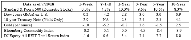 S&P 500, Dow Jones Global ex-US, Gold, Bloomberg Commodity Index returns exclude reinvested dividends (gold does not pay a dividend) and the three-, five-, and 10-year returns are annualized; the DJ Equity All REIT Total Return Index does include reinvested dividends and the three-, five-, and 10-year returns are annualized; and the 10-year Treasury Note is simply the yield at the close of the day on each of the historical time periods. Sources: Yahoo! Finance, Barron’s, djindexes.com, London Bullion Market Association. Past performance is no guarantee of future results. Indices are unmanaged and cannot be invested into directly. N/A means not applicable.