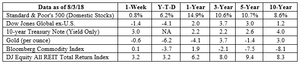 S&P 500, Dow Jones Global ex-US, Gold, Bloomberg Commodity Index returns exclude reinvested dividends (gold does not pay a dividend) and the three-, five-, and 10-year returns are annualized; the DJ Equity All REIT Total Return Index does include reinvested dividends and the three-, five-, and 10-year returns are annualized; and the 10-year Treasury Note is simply the yield at the close of the day on each of the historical time periods. Sources: Yahoo! Finance, Barron’s, djindexes.com, London Bullion Market Association. Past performance is no guarantee of future results. Indices are unmanaged and cannot be invested into directly. N/A means not applicable.