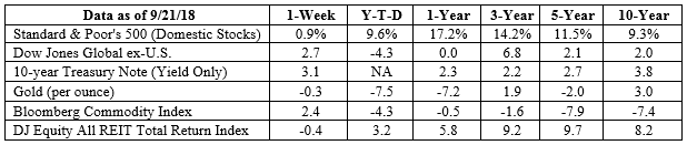 S&P 500, Dow Jones Global ex-US, Gold, Bloomberg Commodity Index returns exclude reinvested dividends (gold does not pay a dividend) and the three-, five-, and 10-year returns are annualized; the DJ Equity All REIT Total Return Index does include reinvested dividends and the three-, five-, and 10-year returns are annualized; and the 10-year Treasury Note is simply the yield at the close of the day on each of the historical time periods. Sources: Yahoo! Finance, Barron’s, djindexes.com, London Bullion Market Association. Past performance is no guarantee of future results. Indices are unmanaged and cannot be invested into directly. N/A means not applicable.