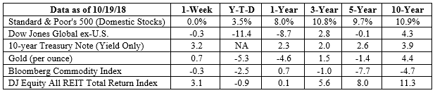 S&P 500, Dow Jones Global ex-US, Gold, Bloomberg Commodity Index returns exclude reinvested dividends (gold does not pay a dividend) and the three-, five-, and 10-year returns are annualized; the DJ Equity All REIT Total Return Index does include reinvested dividends and the three-, five-, and 10-year returns are annualized; and the 10-year Treasury Note is simply the yield at the close of the day on each of the historical time periods. Sources: Yahoo! Finance, Barron’s, djindexes.com, London Bullion Market Association. Past performance is no guarantee of future results. Indices are unmanaged and cannot be invested into directly. N/A means not applicable.