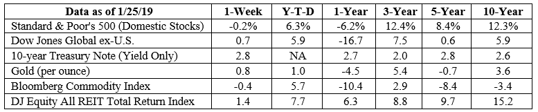 S&P 500, Dow Jones Global ex-US, Gold, Bloomberg Commodity Index returns exclude reinvested dividends (gold does not pay a dividend) and the three-, five-, and 10-year returns are annualized; the DJ Equity All REIT Total Return Index does include reinvested dividends and the three-, five-, and 10-year returns are annualized; and the 10-year Treasury Note is simply the yield at the close of the day on each of the historical time periods. Sources: Yahoo! Finance, MarketWatch, djindexes.com, London Bullion Market Association. Past performance is no guarantee of future results. Indices are unmanaged and cannot be invested into directly. N/A means not applicable.