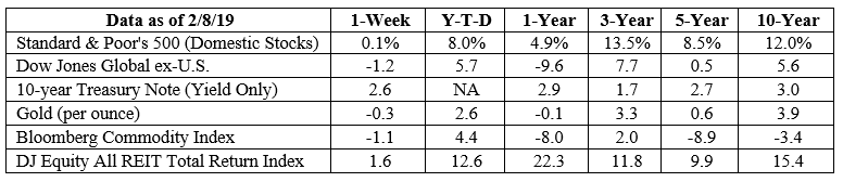 S&P 500, Dow Jones Global ex-US, Gold, Bloomberg Commodity Index returns exclude reinvested dividends (gold does not pay a dividend) and the three-, five-, and 10-year returns are annualized; the DJ Equity All REIT Total Return Index does include reinvested dividends and the three-, five-, and 10-year returns are annualized; and the 10-year Treasury Note is simply the yield at the close of the day on each of the historical time periods. Sources: Yahoo! Finance, MarketWatch, djindexes.com, London Bullion Market Association. Past performance is no guarantee of future results. Indices are unmanaged and cannot be invested into directly. N/A means not applicable.
