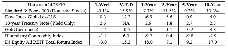 S&P 500, Dow Jones Global ex-US, Gold, Bloomberg Commodity Index returns exclude reinvested dividends (gold does not pay a dividend) and the three-, five-, and 10-year returns are annualized; the DJ Equity All REIT Total Return Index does include reinvested dividends and the three-, five-, and 10-year returns are annualized; and the 10-year Treasury Note is simply the yield at the close of the day on each of the historical time periods. Sources: Yahoo! Finance, MarketWatch, djindexes.com, London Bullion Market Association. Past performance is no guarantee of future results. Indices are unmanaged and cannot be invested into directly. N/A means not applicable.