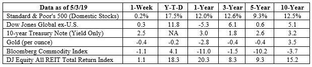 S&P 500, Dow Jones Global ex-US, Gold, Bloomberg Commodity Index returns exclude reinvested dividends (gold does not pay a dividend) and the three-, five-, and 10-year returns are annualized; the DJ Equity All REIT Total Return Index does include reinvested dividends and the three-, five-, and 10-year returns are annualized; and the 10-year Treasury Note is simply the yield at the close of the day on each of the historical time periods. Sources: Yahoo! Finance, MarketWatch, djindexes.com, London Bullion Market Association. Past performance is no guarantee of future results. Indices are unmanaged and cannot be invested into directly. N/A means not applicable.