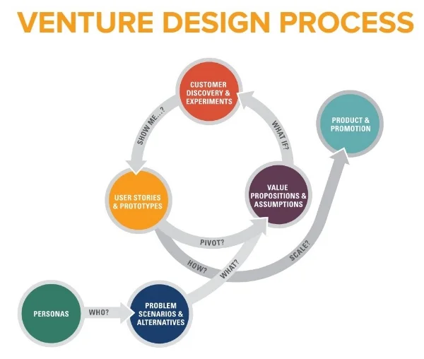 Venture-Design-Process-Screenshot.jpg