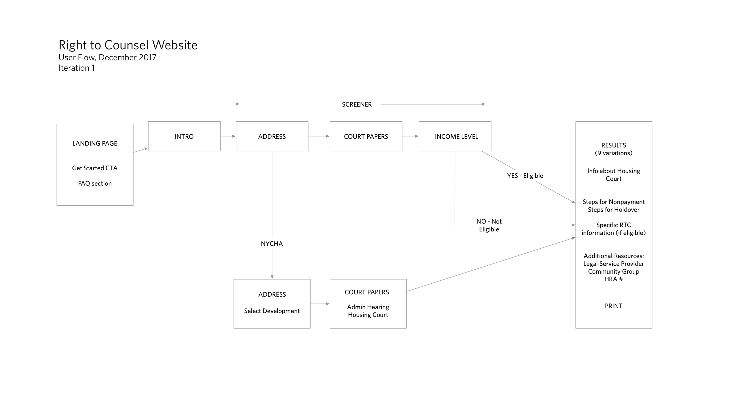 User Flow - Eviction Free NYC