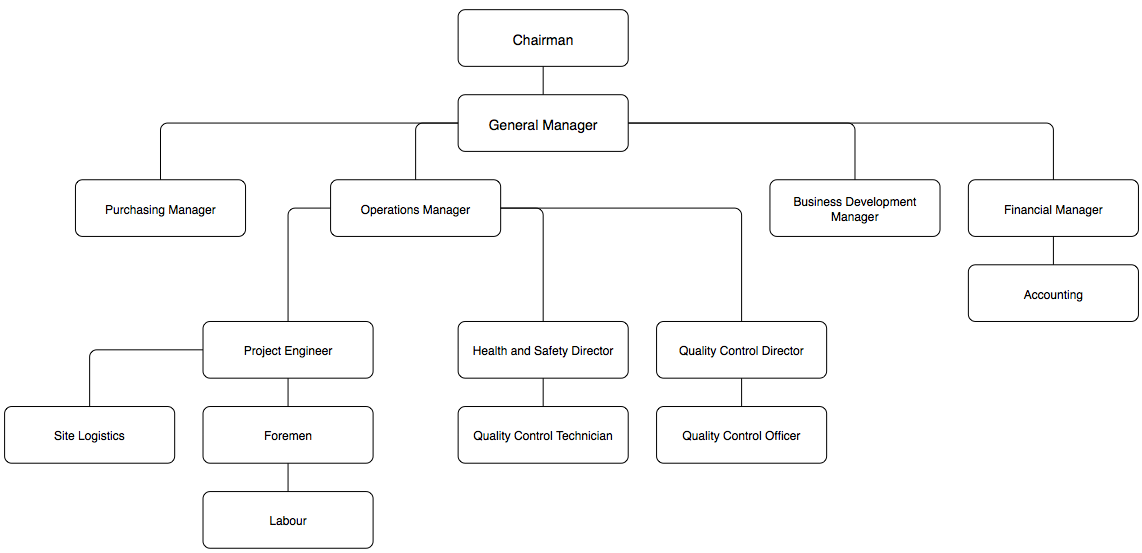 Health And Safety Organisation Chart