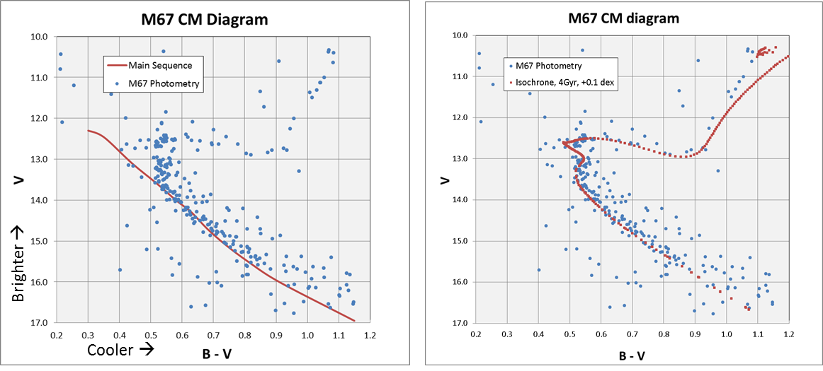 How To Estimate The Age And Distance Of An Open Cluster