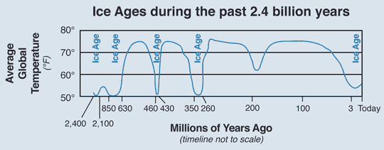 Simplified chart showing when the five major ice ages occurred in the past 2.4 billion years of Earth’s history. Modified from several sources including Dynamical Paleoclimatology: Generalized Theory of Global Climate Change, 2002, by Barry Saltzman.