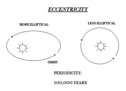 Figure 3-1: “Periodicity” refers to the time required for the orbit to change from the most circular to the most elliptical. (Indiana.edu)