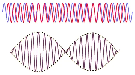 Figure 3-2: How a beat frequency works (Hyperphysics concepts)