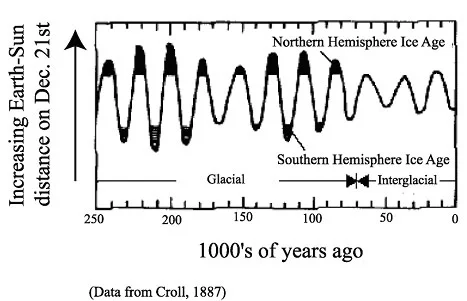 Figure 2. Croll's 1887 graph ( http://earthguide.ucsd.edu )