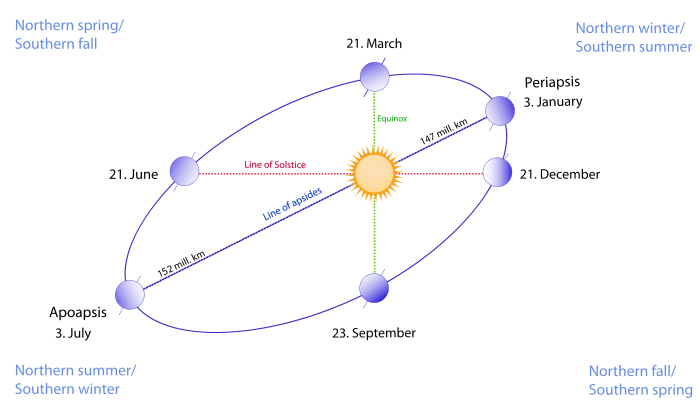 Figure 1, Seasons (Wiki commons)