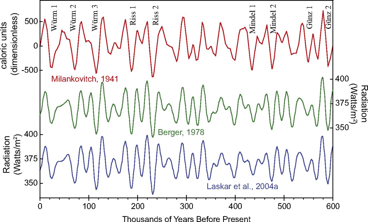 Figure 3. From: Cyclostratigraphy and its revolutionizing applications in the earth and planetary sciences; Linda A. Hinnov, Geo Science World, GSA Bulletin DOI: 10.1130/B30934.1 Published on November 2013, First Published on October 24, 2013