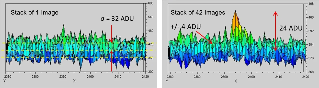 Figure 2. Stacking Images Reveals a Faint Object