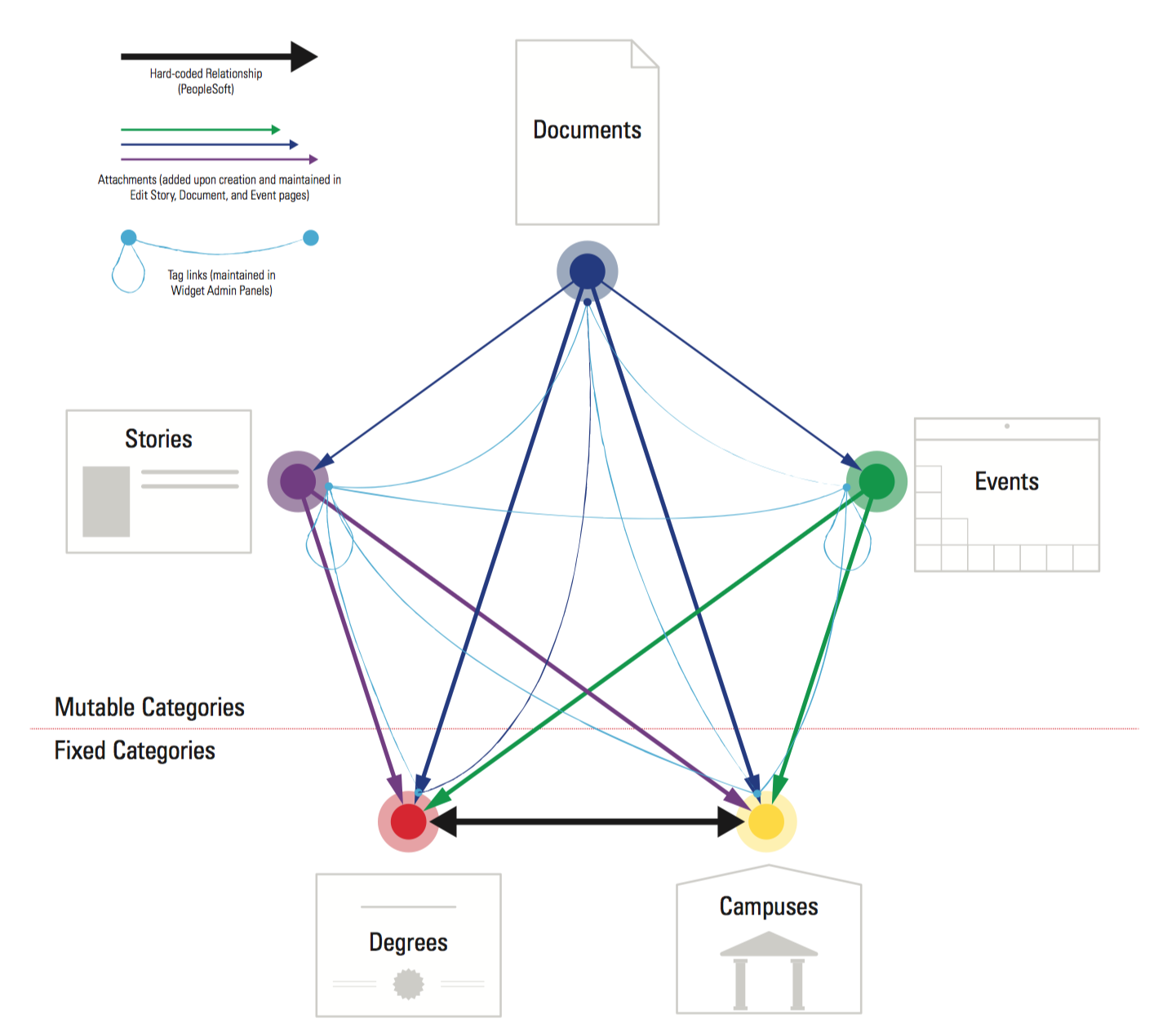 Information Flow