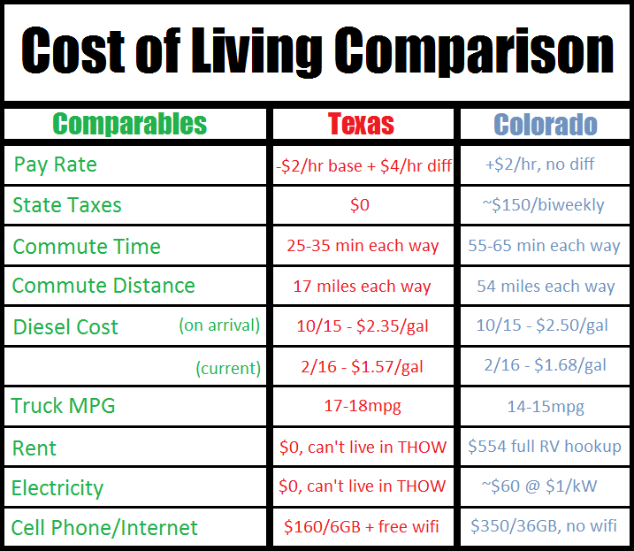 ***I'll add that those are the CHEAPEST fuel prices I found in both areas recently. It's actually higher all around town in both TX and CO.