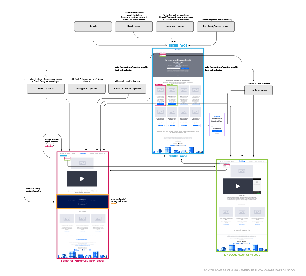 flow chart showing email, social and web page integration