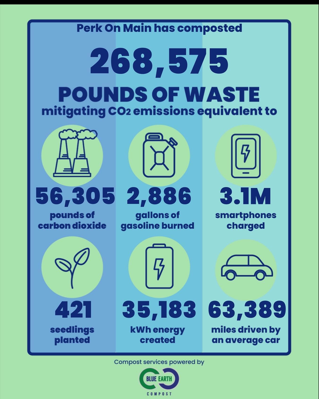 🌱 #happyearthday🌎 
The team at Perk, along with our customers, have averted over a ton of food waste from the waste stream last year! This is mostly created from scraps from fruit, vegetables and any waste we were unable to avoid. It&rsquo;s also f
