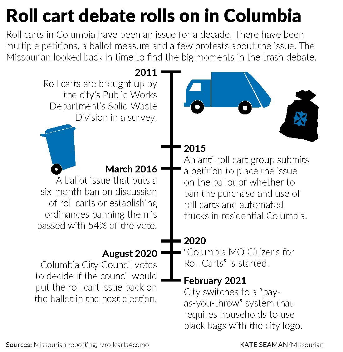 A graphic made for the Columbia Missourian detailing the history of the roll cart trash debate in Columbia.