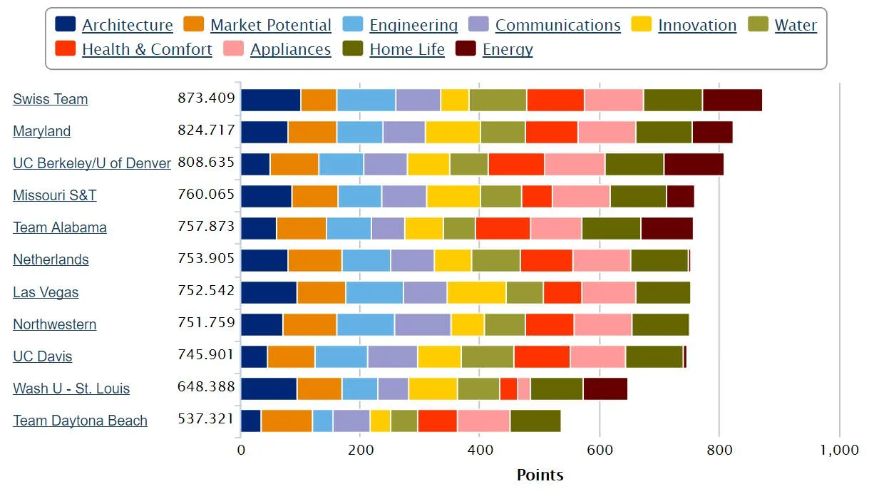 Courtesy of USDOE:&nbsp;https://www.solardecathlon.gov/2017/competition-scores.html