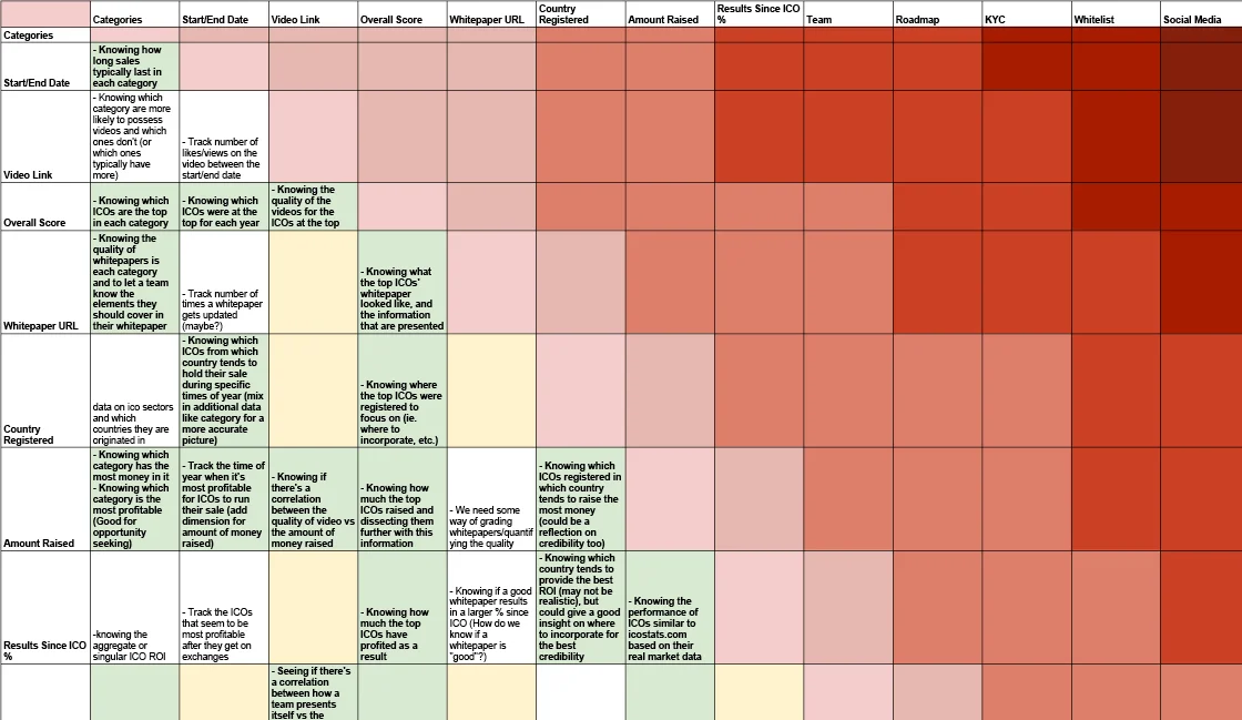 We created a Matrix Chart with the MVP data and hypothesized the type of results we could potentially draw as a result of having that information